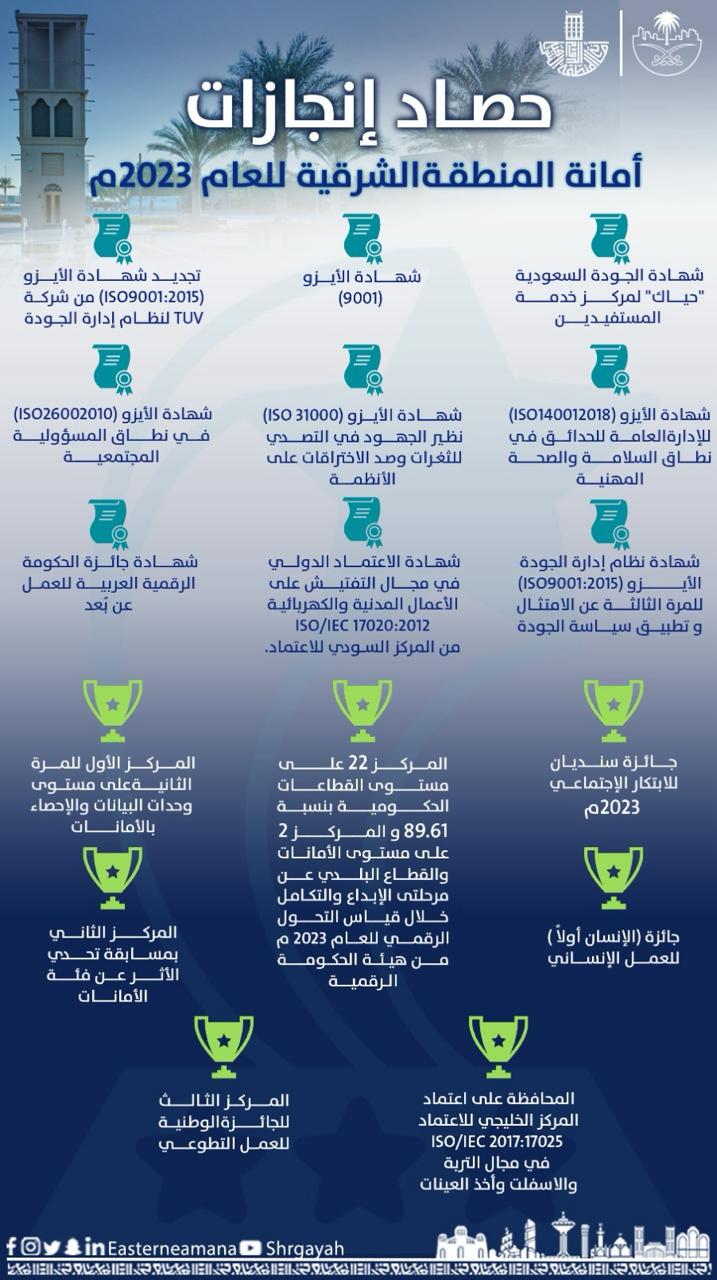 أمانة الشرقية تحقق إنجازات في عدد من المجالات للخدمات البلدية والجوائز للعام 2023