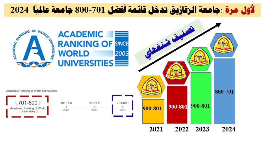 جامعة القاهرة ضمن أفضل 400 جامعة عالمية راقية بتصنيف شنغهاي الصيني لعام 2024