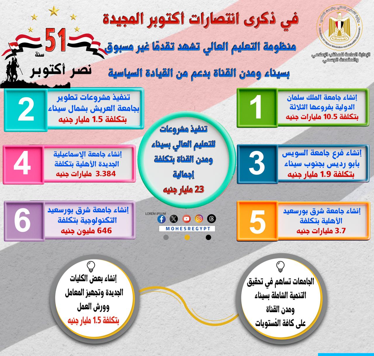 في ذكرى انتصارات أكتوبر المجيدة:  منظومة التعليم العالي تشهد تقدمًا غير مسبوق بسيناء ومدن القناة بدعم من القيادة السياسيه